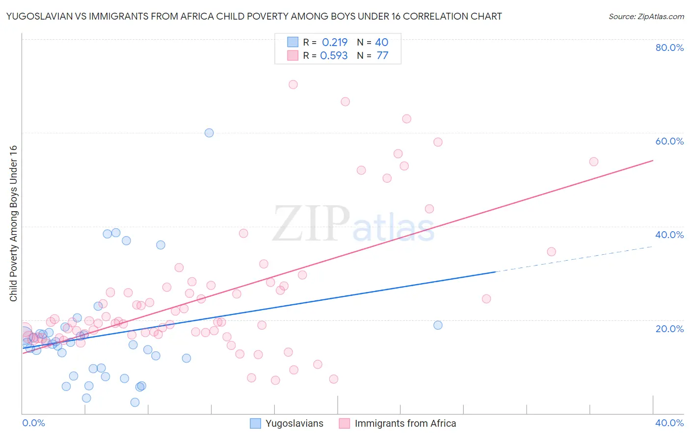 Yugoslavian vs Immigrants from Africa Child Poverty Among Boys Under 16