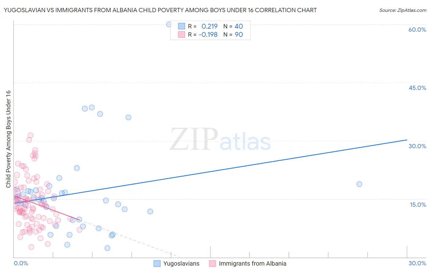 Yugoslavian vs Immigrants from Albania Child Poverty Among Boys Under 16