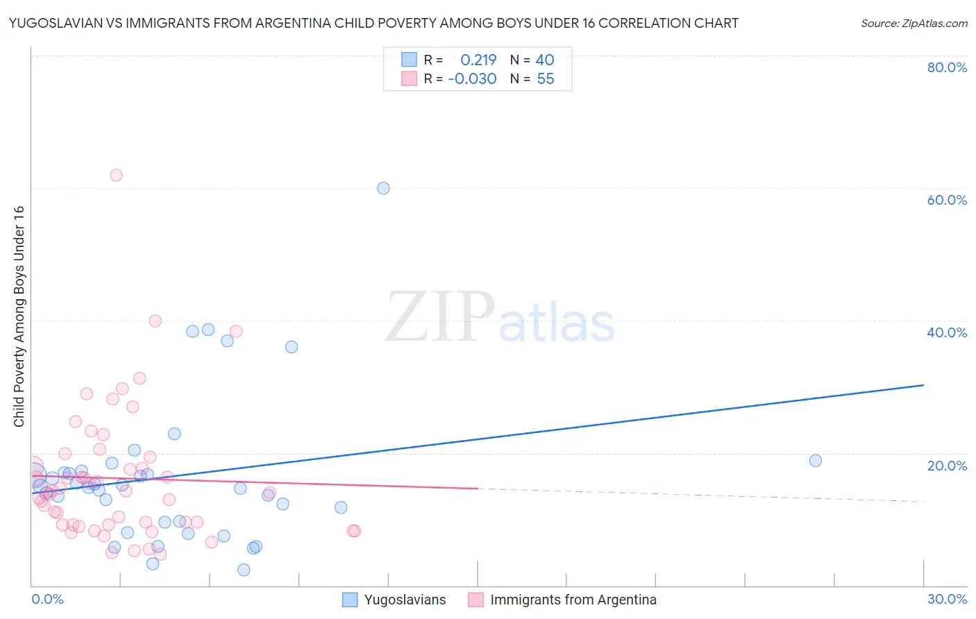 Yugoslavian vs Immigrants from Argentina Child Poverty Among Boys Under 16