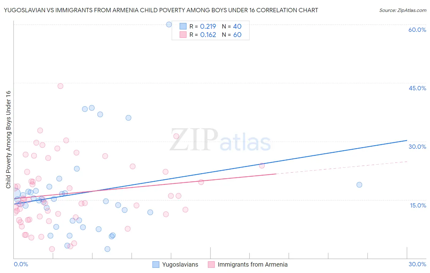 Yugoslavian vs Immigrants from Armenia Child Poverty Among Boys Under 16