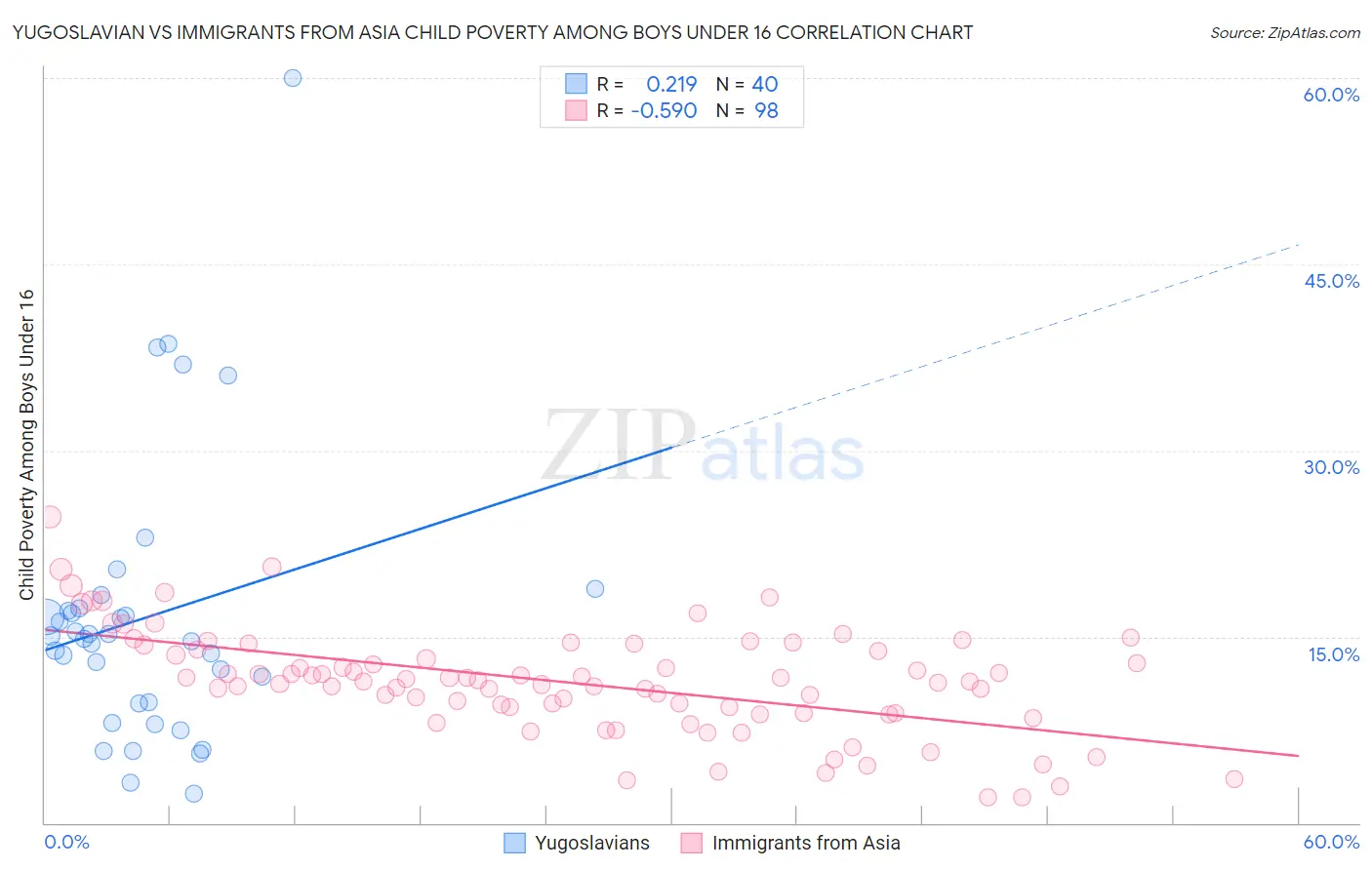 Yugoslavian vs Immigrants from Asia Child Poverty Among Boys Under 16