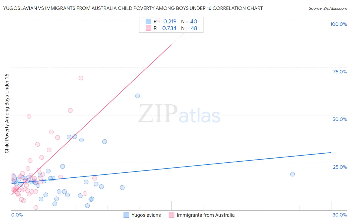 Yugoslavian vs Immigrants from Australia Child Poverty Among Boys Under 16