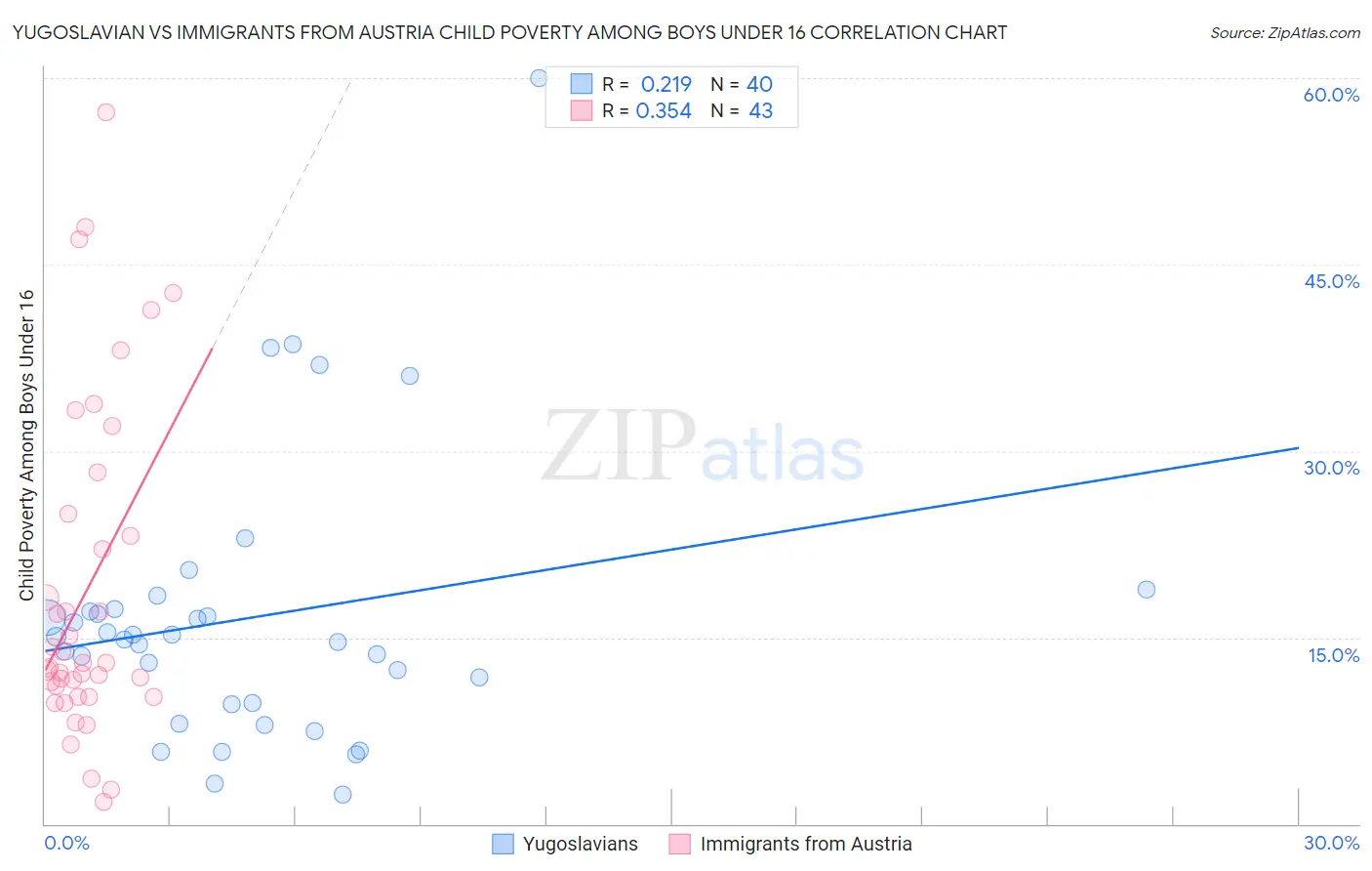 Yugoslavian vs Immigrants from Austria Child Poverty Among Boys Under 16