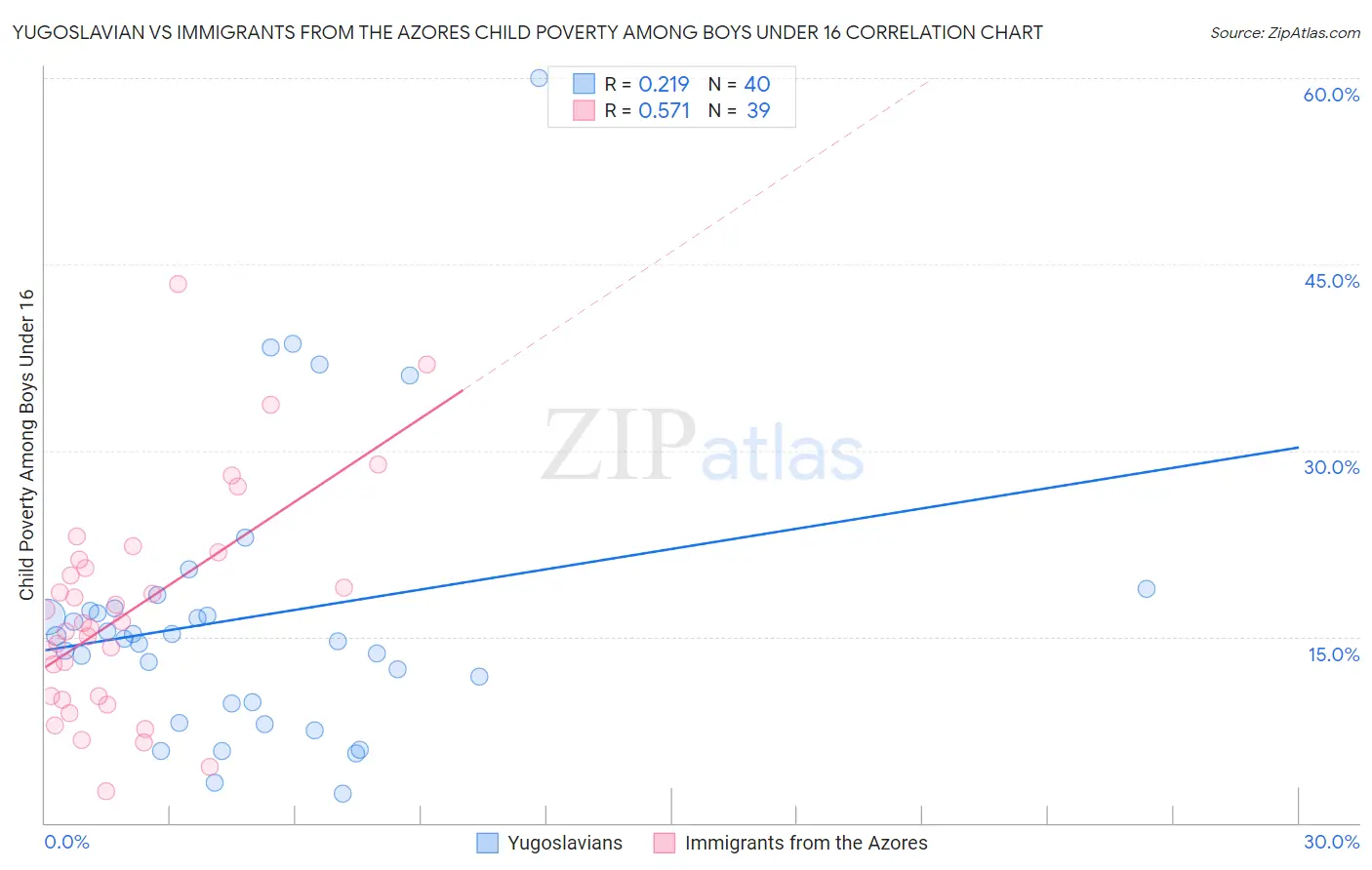 Yugoslavian vs Immigrants from the Azores Child Poverty Among Boys Under 16