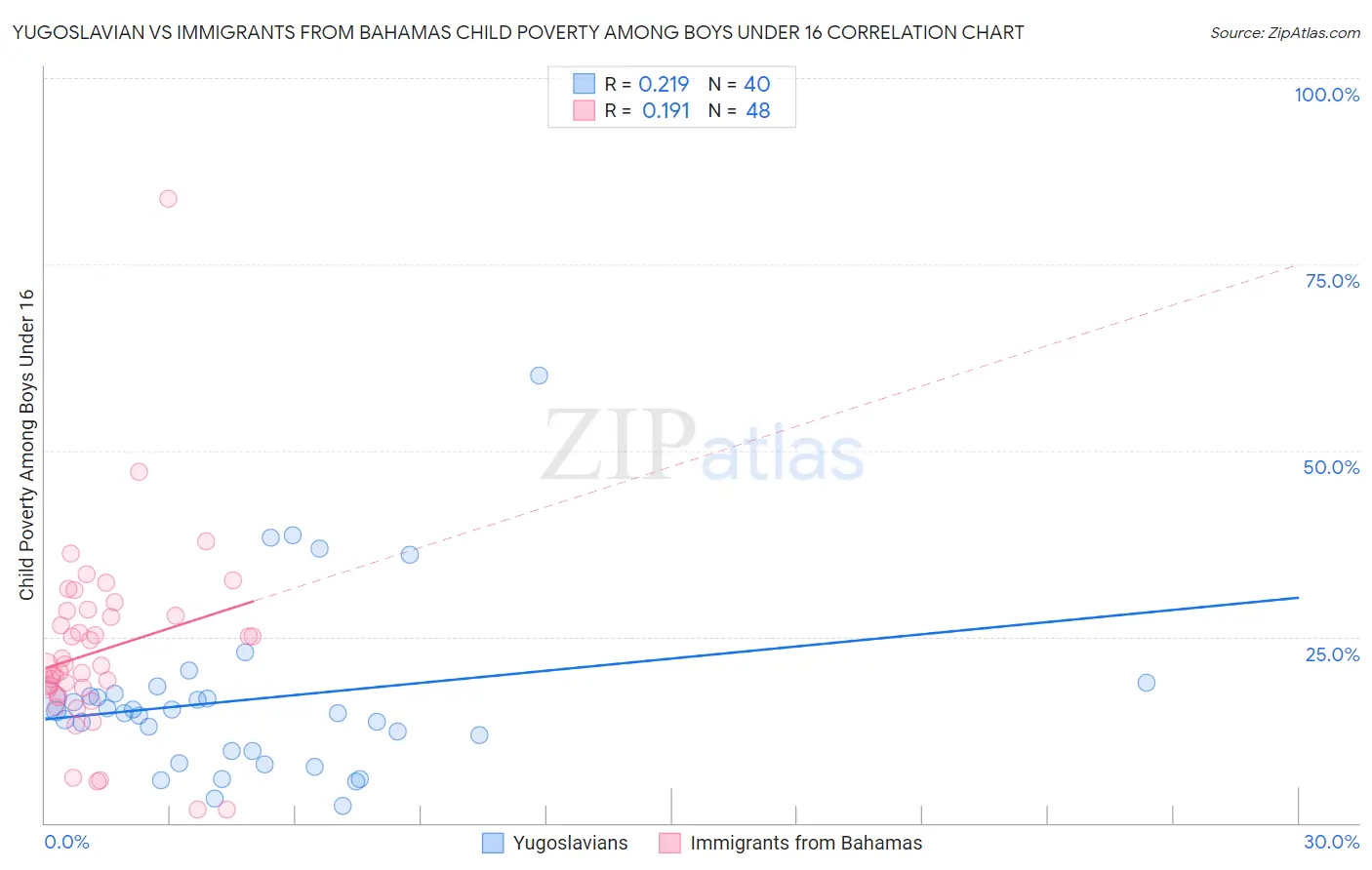 Yugoslavian vs Immigrants from Bahamas Child Poverty Among Boys Under 16