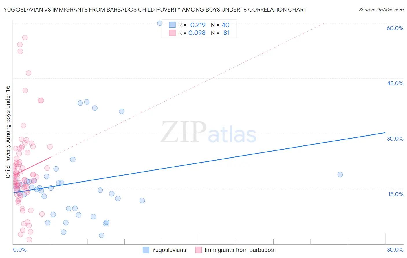 Yugoslavian vs Immigrants from Barbados Child Poverty Among Boys Under 16