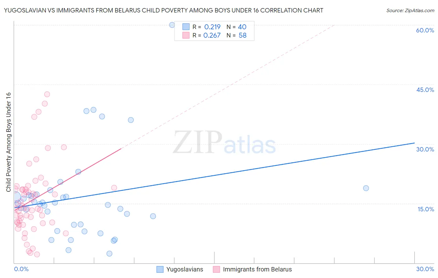 Yugoslavian vs Immigrants from Belarus Child Poverty Among Boys Under 16