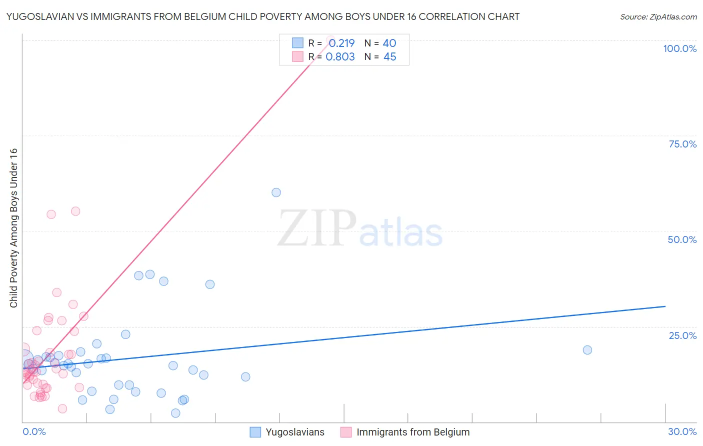 Yugoslavian vs Immigrants from Belgium Child Poverty Among Boys Under 16