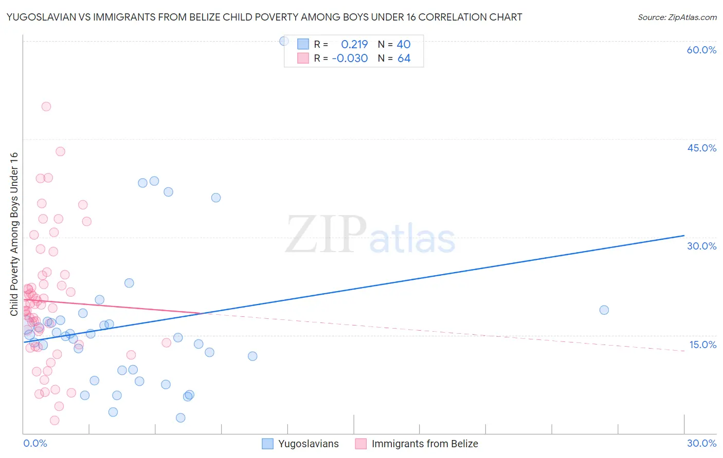 Yugoslavian vs Immigrants from Belize Child Poverty Among Boys Under 16