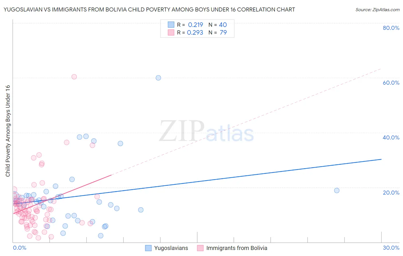 Yugoslavian vs Immigrants from Bolivia Child Poverty Among Boys Under 16