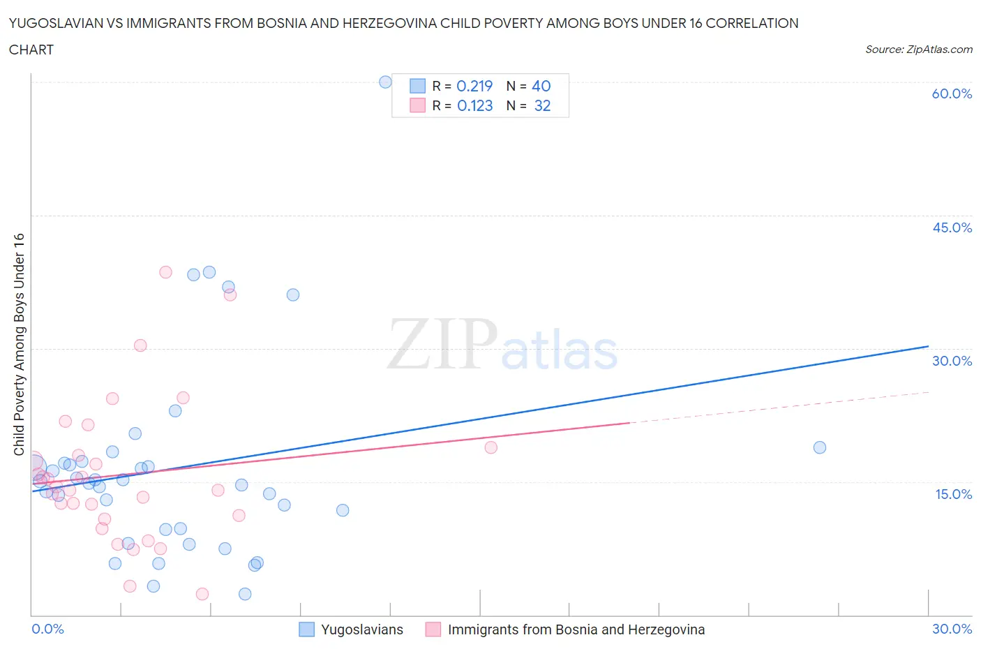 Yugoslavian vs Immigrants from Bosnia and Herzegovina Child Poverty Among Boys Under 16