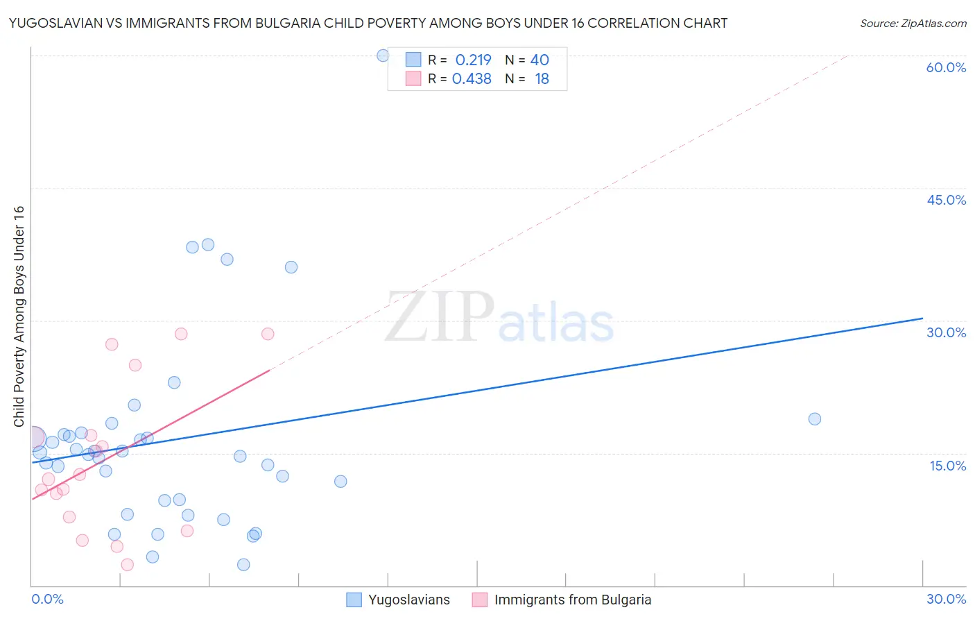 Yugoslavian vs Immigrants from Bulgaria Child Poverty Among Boys Under 16