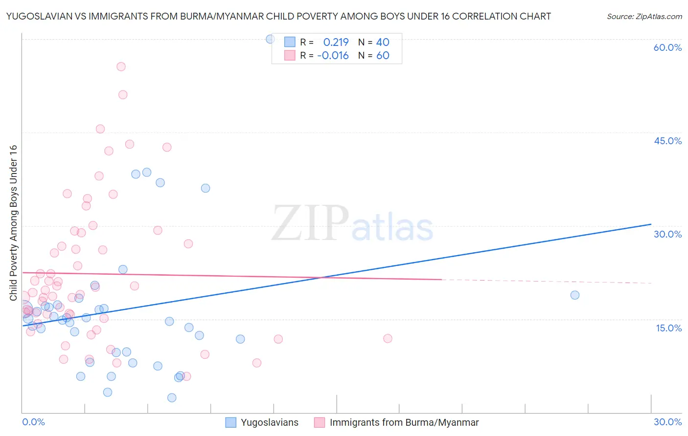 Yugoslavian vs Immigrants from Burma/Myanmar Child Poverty Among Boys Under 16