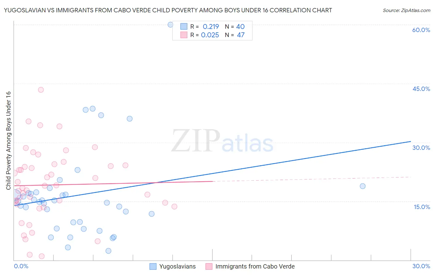 Yugoslavian vs Immigrants from Cabo Verde Child Poverty Among Boys Under 16