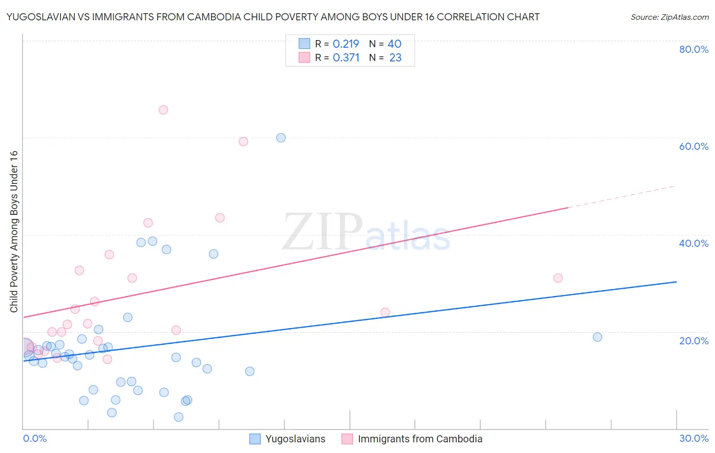 Yugoslavian vs Immigrants from Cambodia Child Poverty Among Boys Under 16