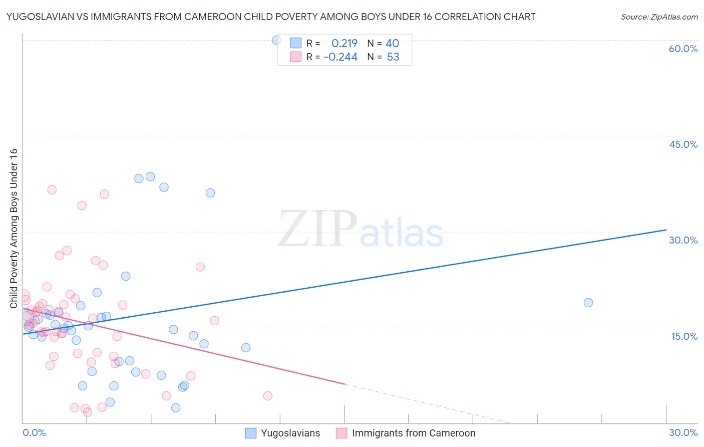 Yugoslavian vs Immigrants from Cameroon Child Poverty Among Boys Under 16