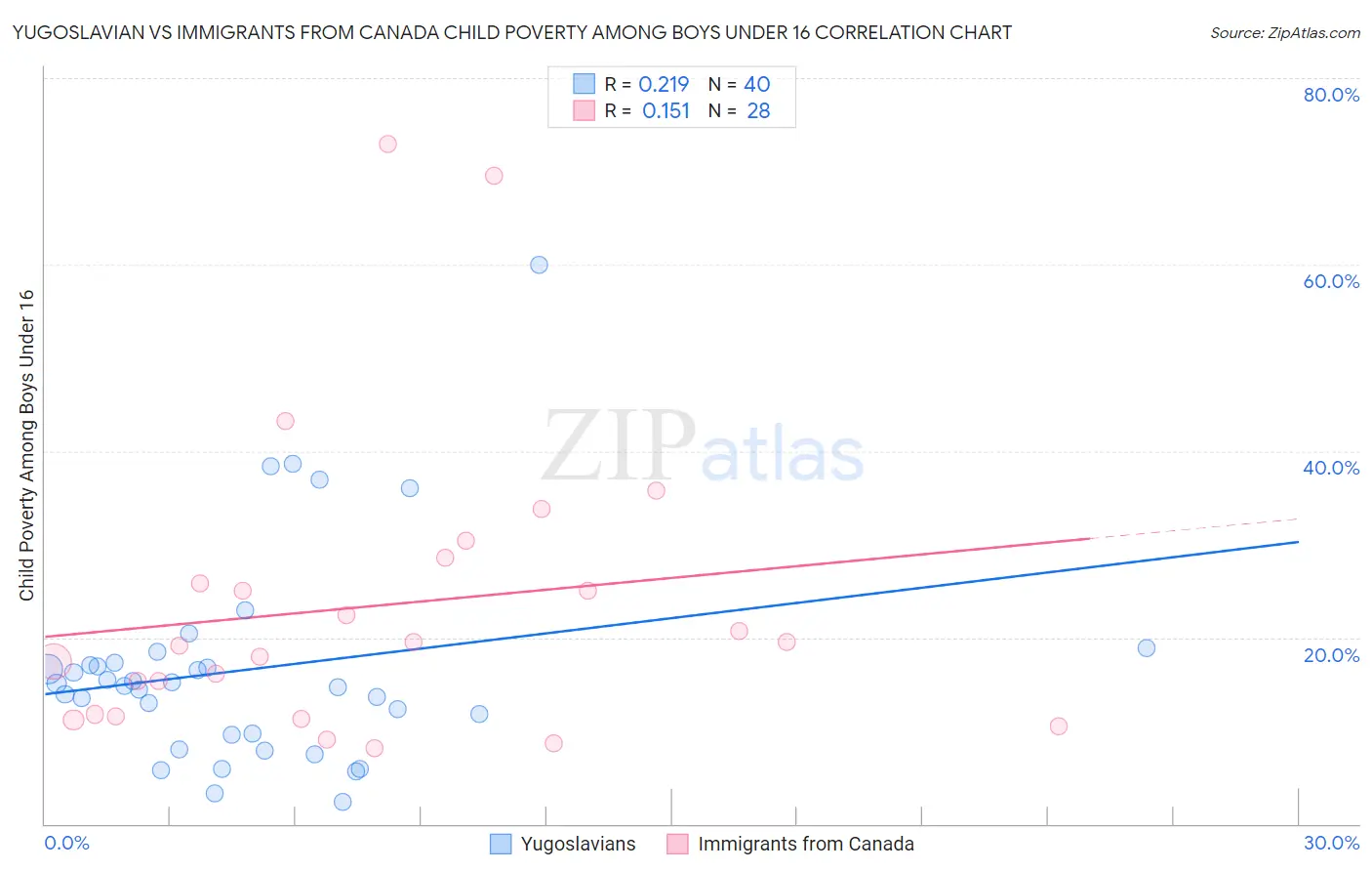 Yugoslavian vs Immigrants from Canada Child Poverty Among Boys Under 16