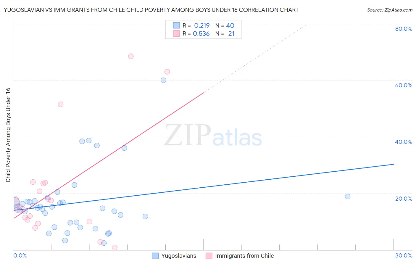 Yugoslavian vs Immigrants from Chile Child Poverty Among Boys Under 16