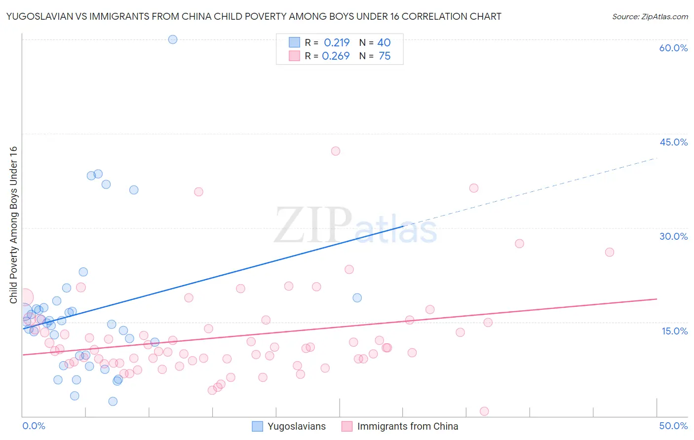 Yugoslavian vs Immigrants from China Child Poverty Among Boys Under 16