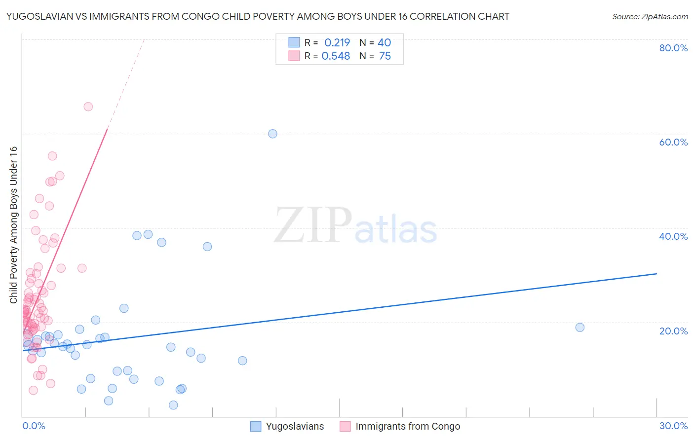Yugoslavian vs Immigrants from Congo Child Poverty Among Boys Under 16