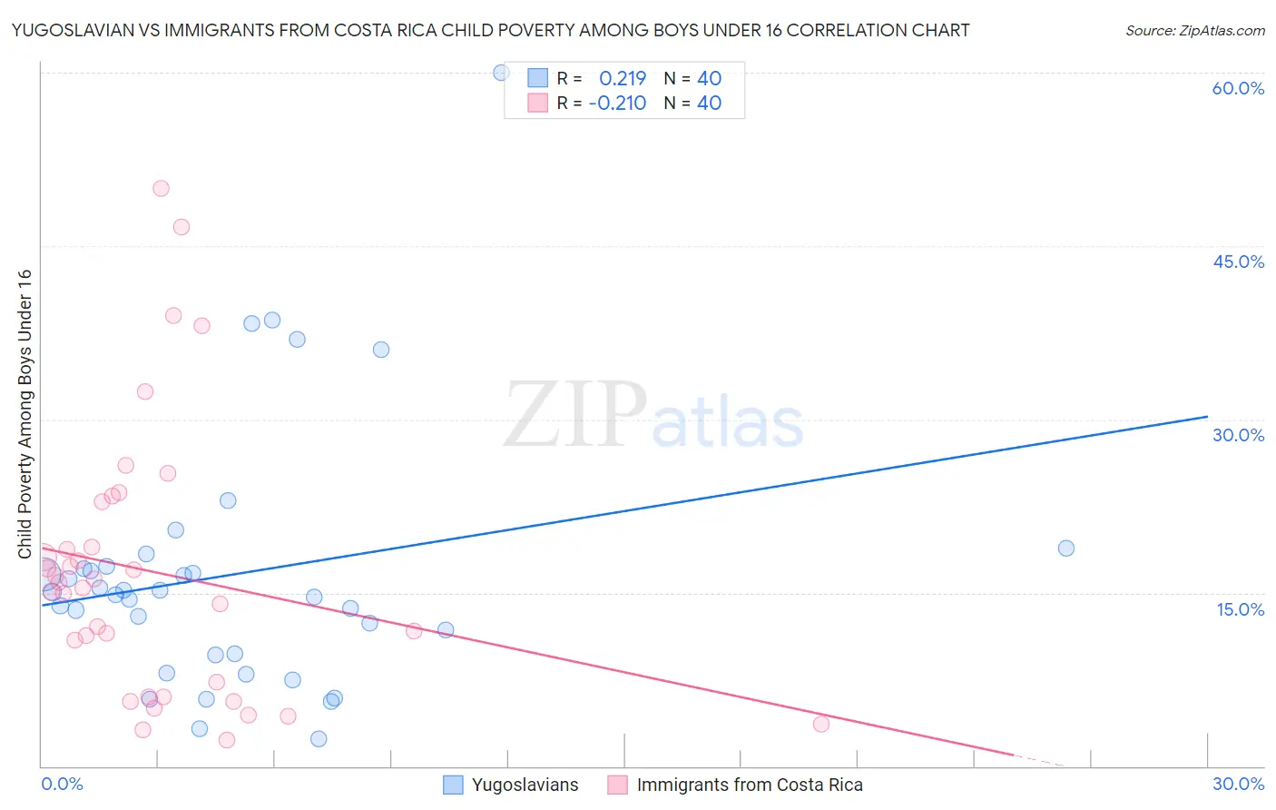 Yugoslavian vs Immigrants from Costa Rica Child Poverty Among Boys Under 16