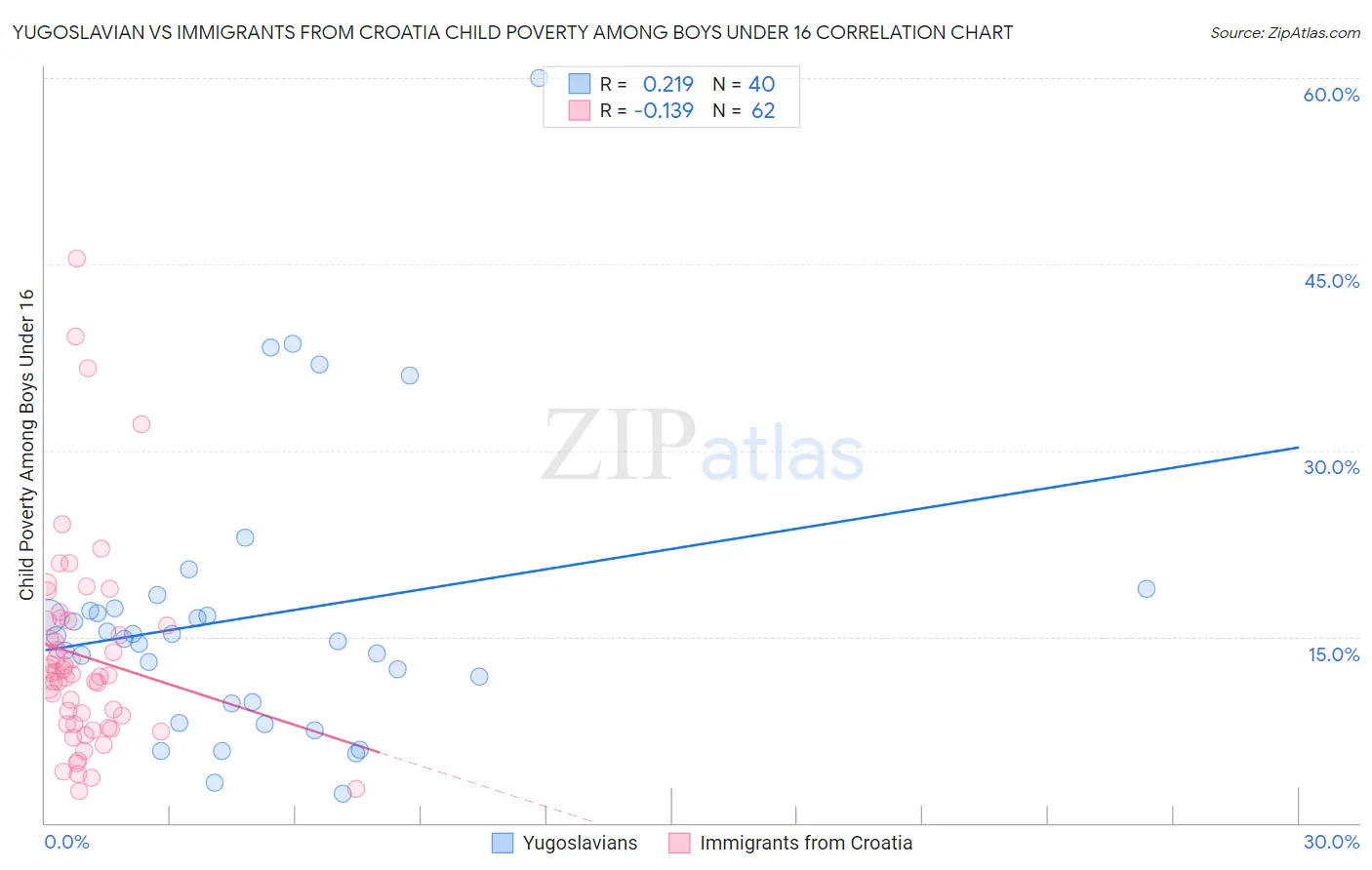 Yugoslavian vs Immigrants from Croatia Child Poverty Among Boys Under 16