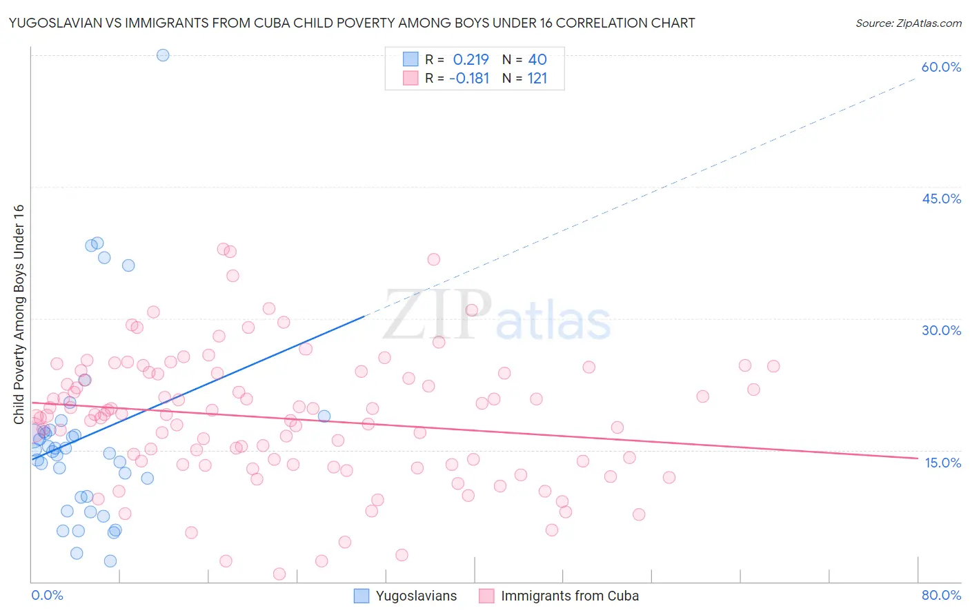 Yugoslavian vs Immigrants from Cuba Child Poverty Among Boys Under 16