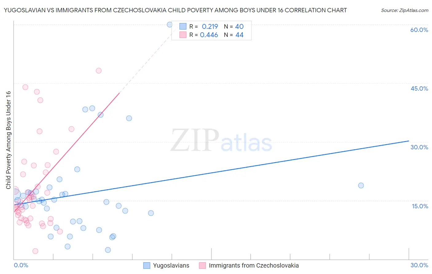 Yugoslavian vs Immigrants from Czechoslovakia Child Poverty Among Boys Under 16