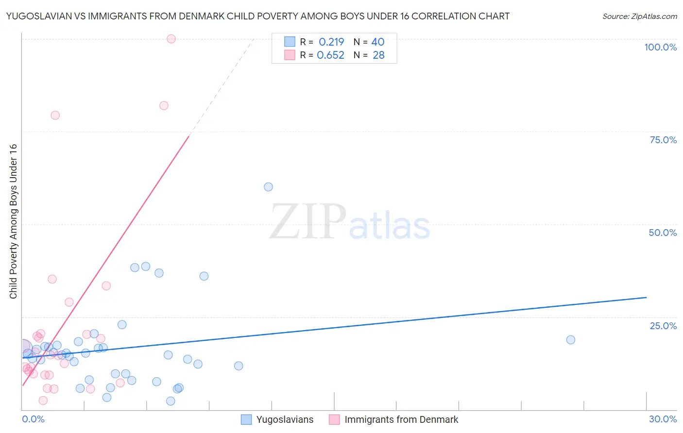 Yugoslavian vs Immigrants from Denmark Child Poverty Among Boys Under 16