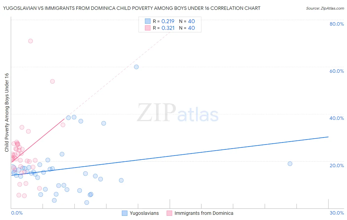 Yugoslavian vs Immigrants from Dominica Child Poverty Among Boys Under 16