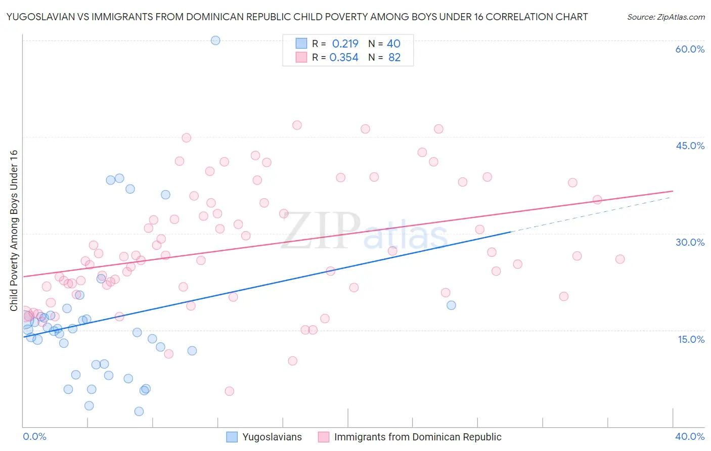 Yugoslavian vs Immigrants from Dominican Republic Child Poverty Among Boys Under 16