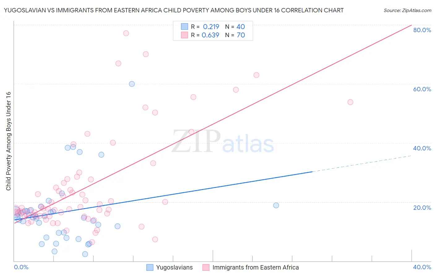 Yugoslavian vs Immigrants from Eastern Africa Child Poverty Among Boys Under 16