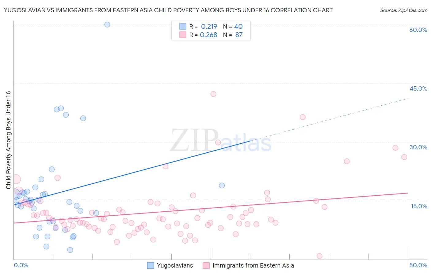 Yugoslavian vs Immigrants from Eastern Asia Child Poverty Among Boys Under 16