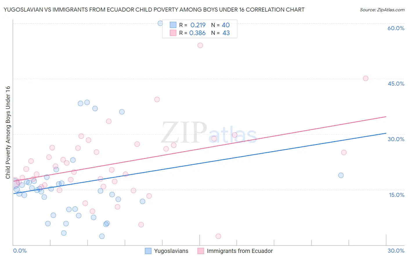 Yugoslavian vs Immigrants from Ecuador Child Poverty Among Boys Under 16