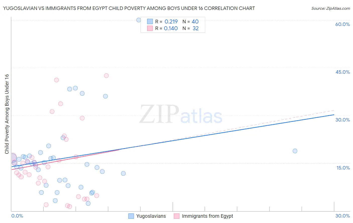 Yugoslavian vs Immigrants from Egypt Child Poverty Among Boys Under 16