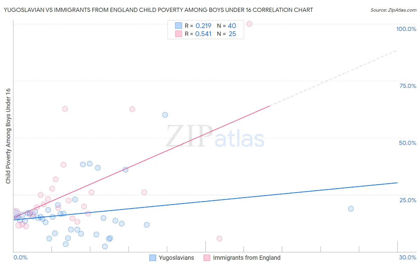 Yugoslavian vs Immigrants from England Child Poverty Among Boys Under 16