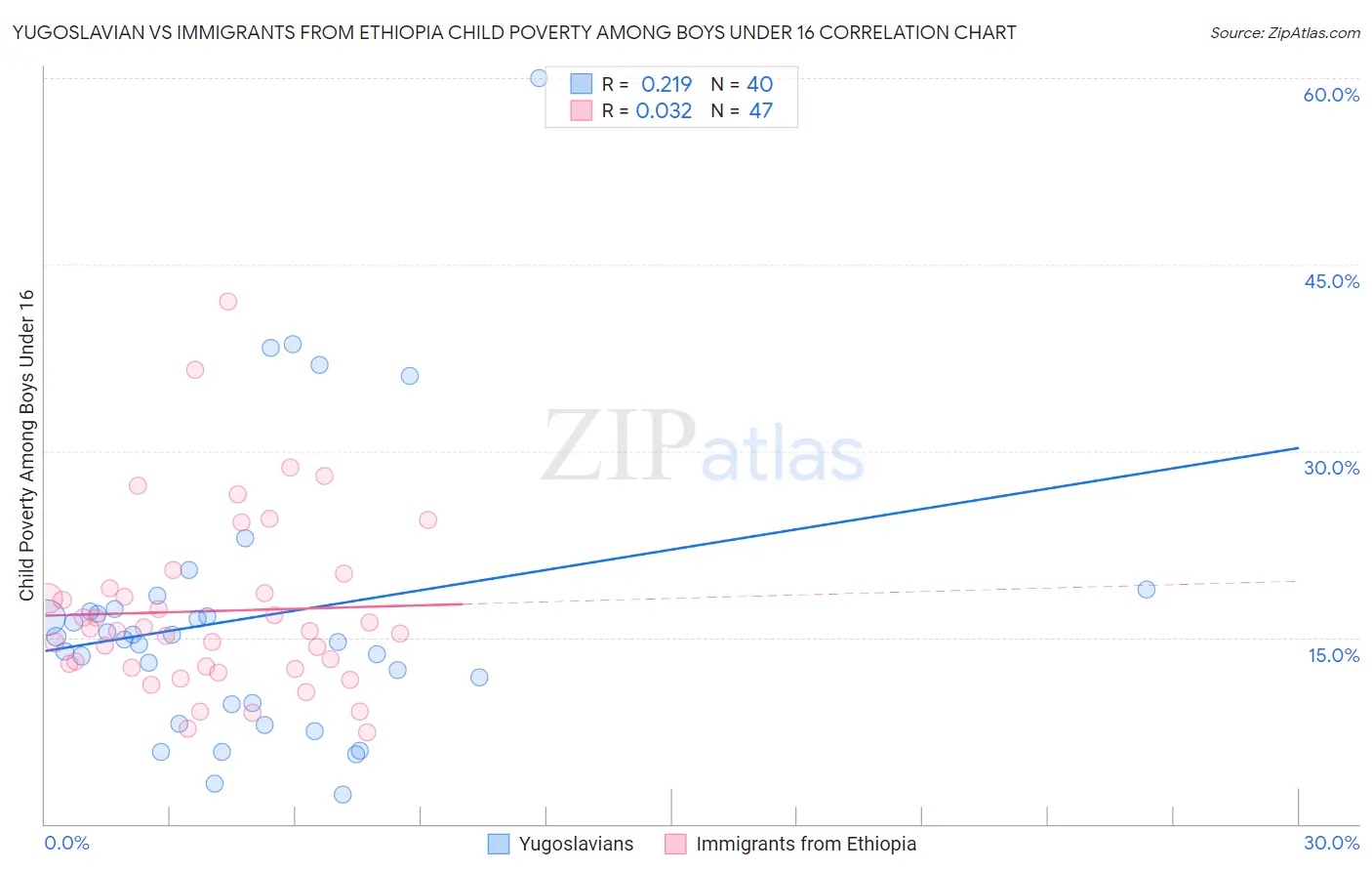 Yugoslavian vs Immigrants from Ethiopia Child Poverty Among Boys Under 16