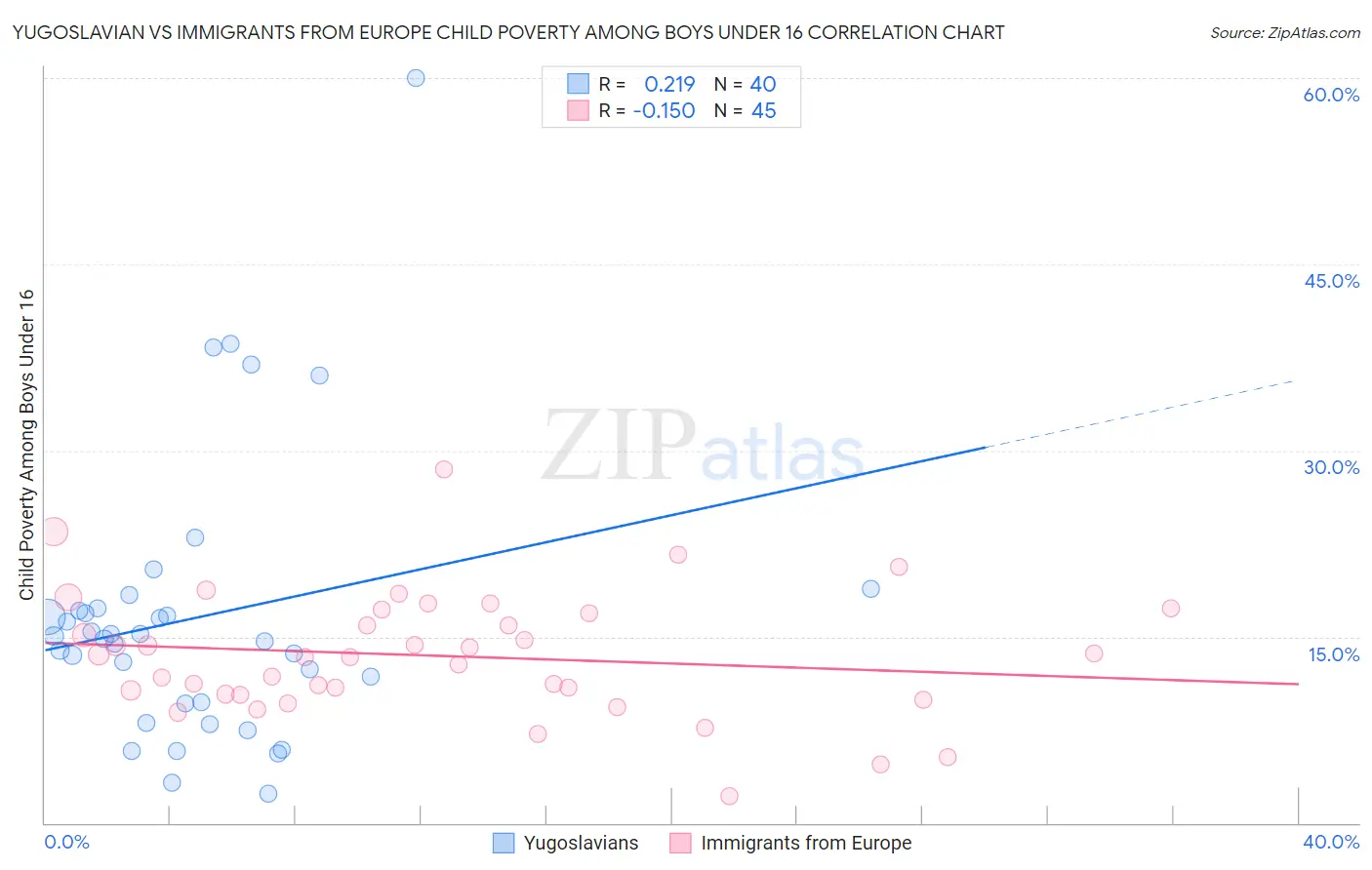 Yugoslavian vs Immigrants from Europe Child Poverty Among Boys Under 16