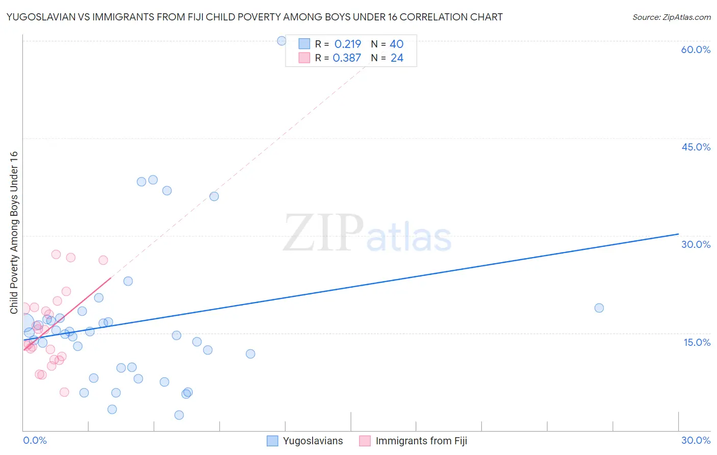Yugoslavian vs Immigrants from Fiji Child Poverty Among Boys Under 16