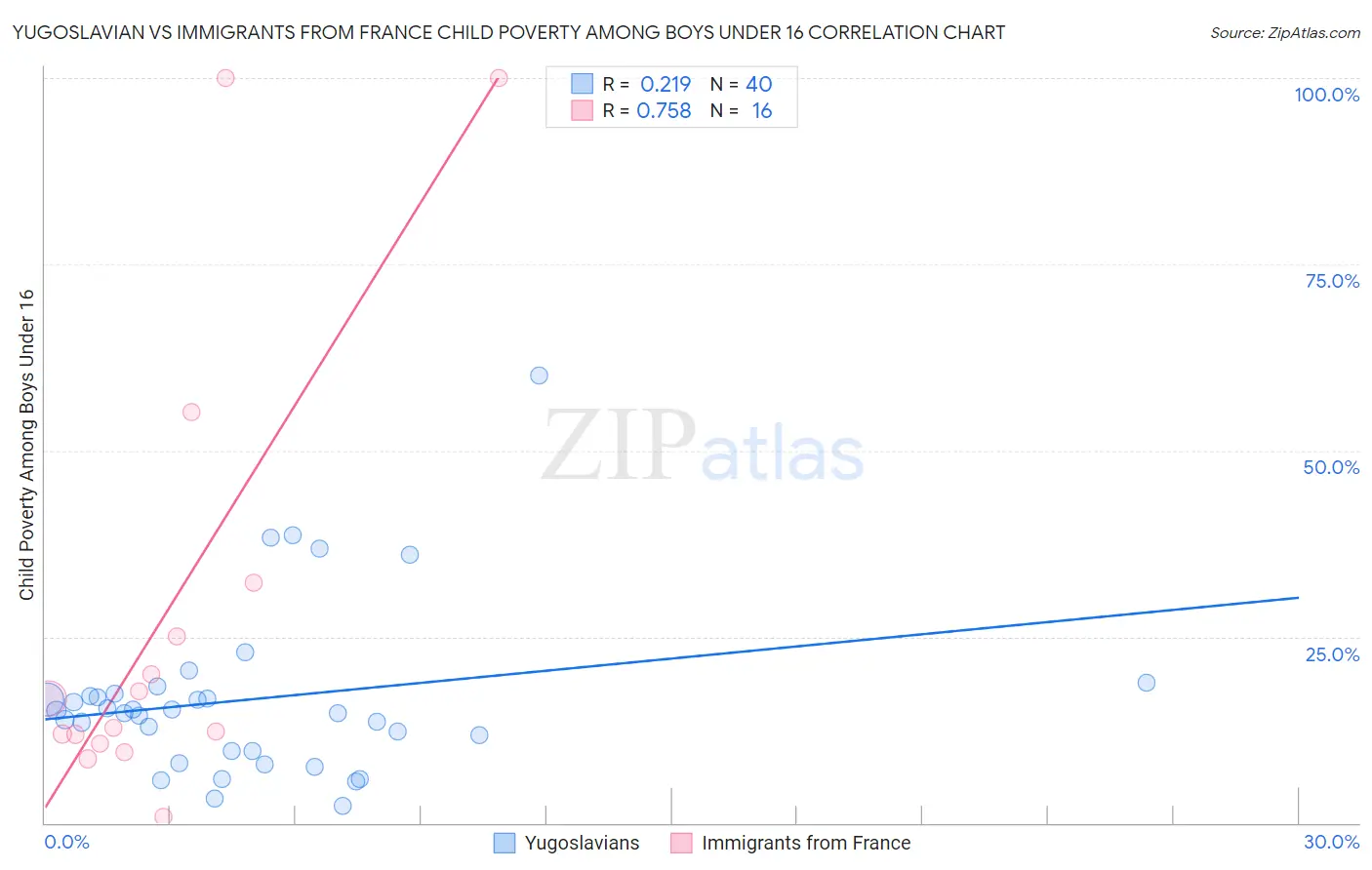 Yugoslavian vs Immigrants from France Child Poverty Among Boys Under 16
