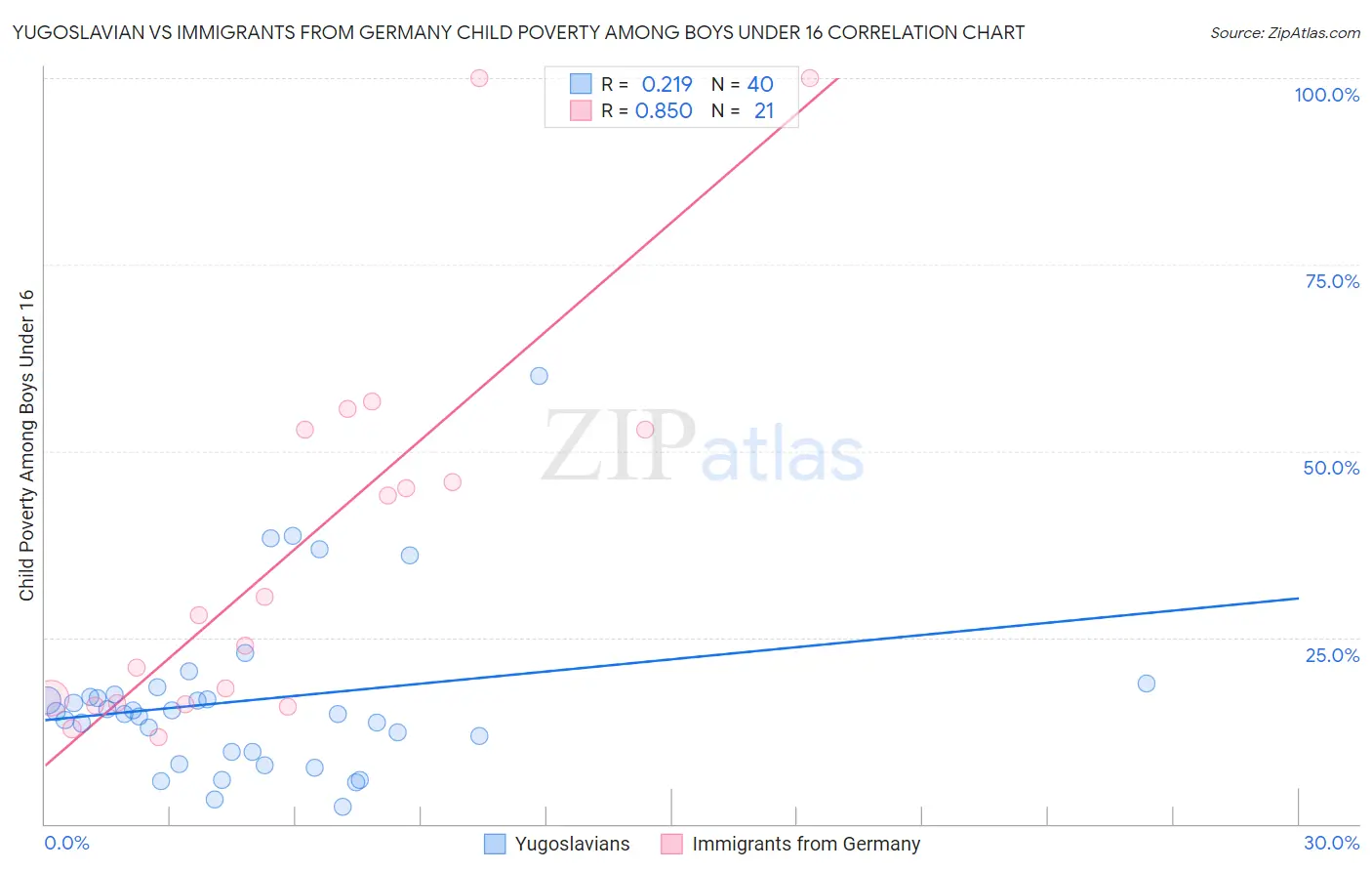 Yugoslavian vs Immigrants from Germany Child Poverty Among Boys Under 16
