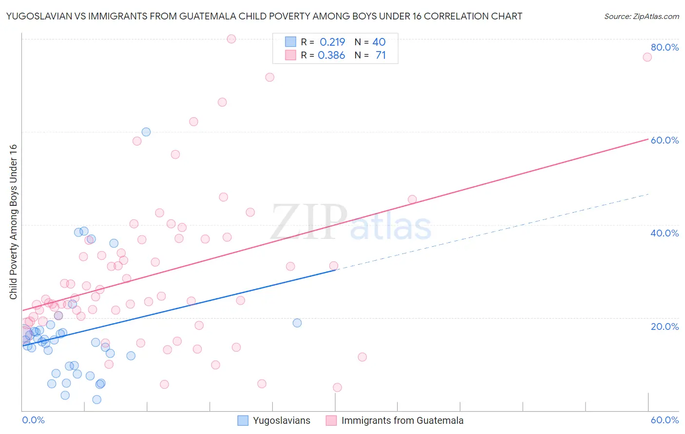 Yugoslavian vs Immigrants from Guatemala Child Poverty Among Boys Under 16