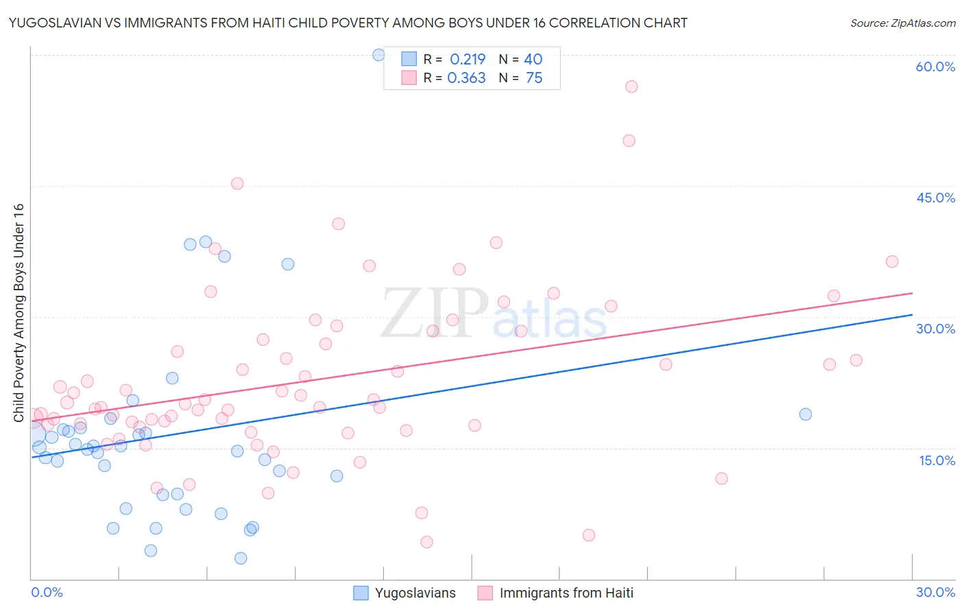 Yugoslavian vs Immigrants from Haiti Child Poverty Among Boys Under 16