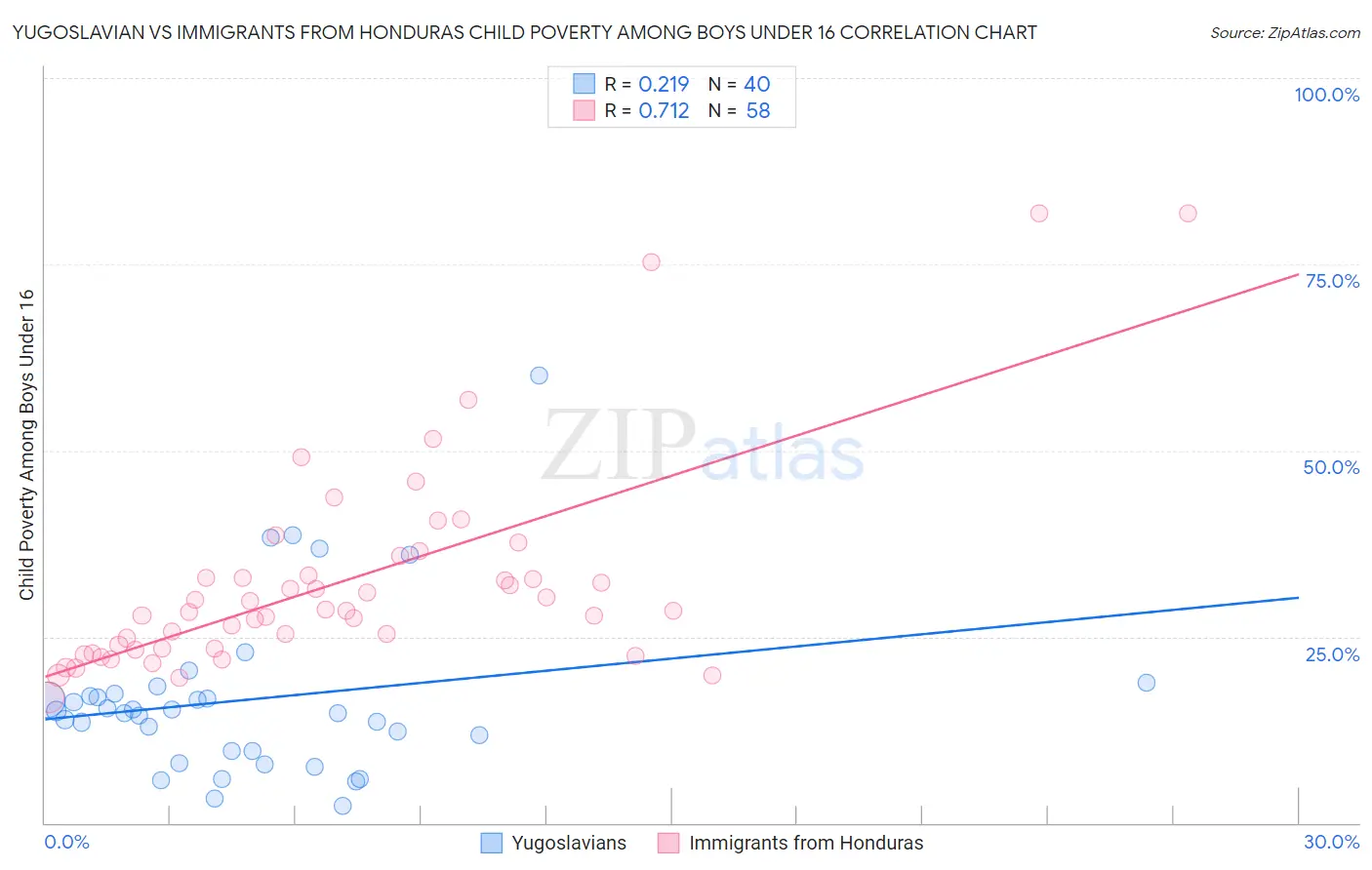 Yugoslavian vs Immigrants from Honduras Child Poverty Among Boys Under 16