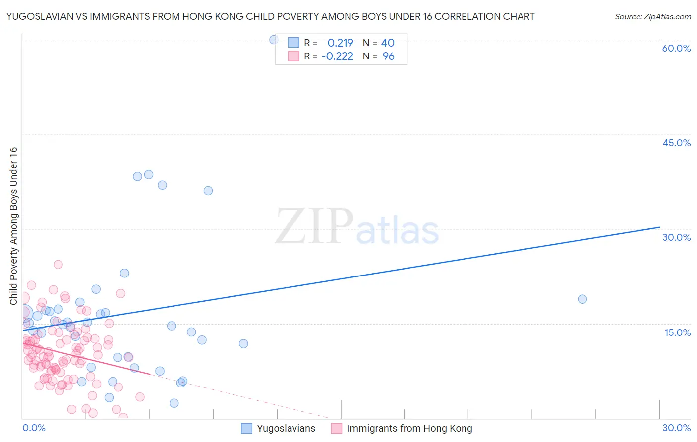 Yugoslavian vs Immigrants from Hong Kong Child Poverty Among Boys Under 16
