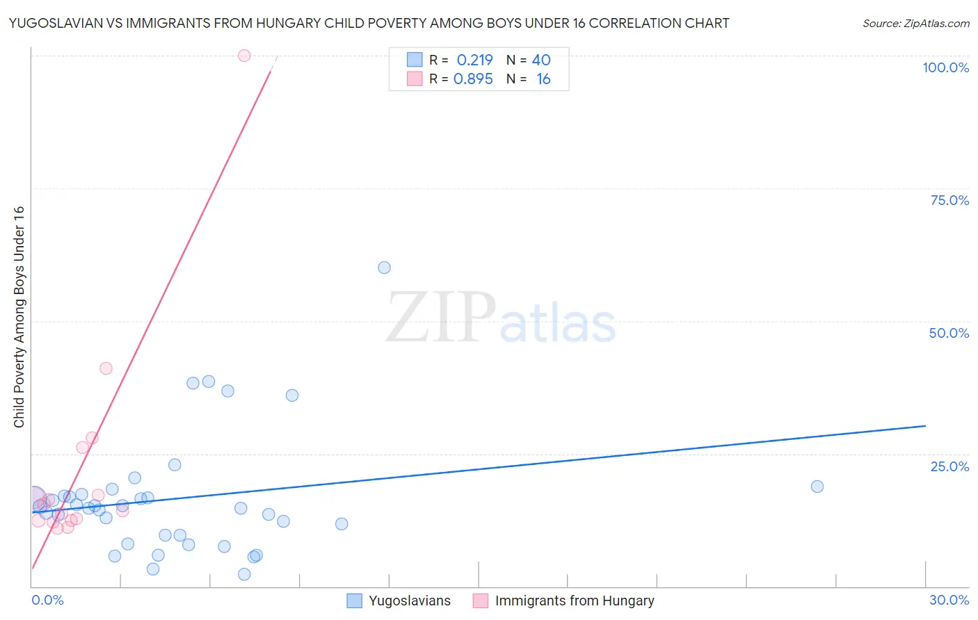 Yugoslavian vs Immigrants from Hungary Child Poverty Among Boys Under 16