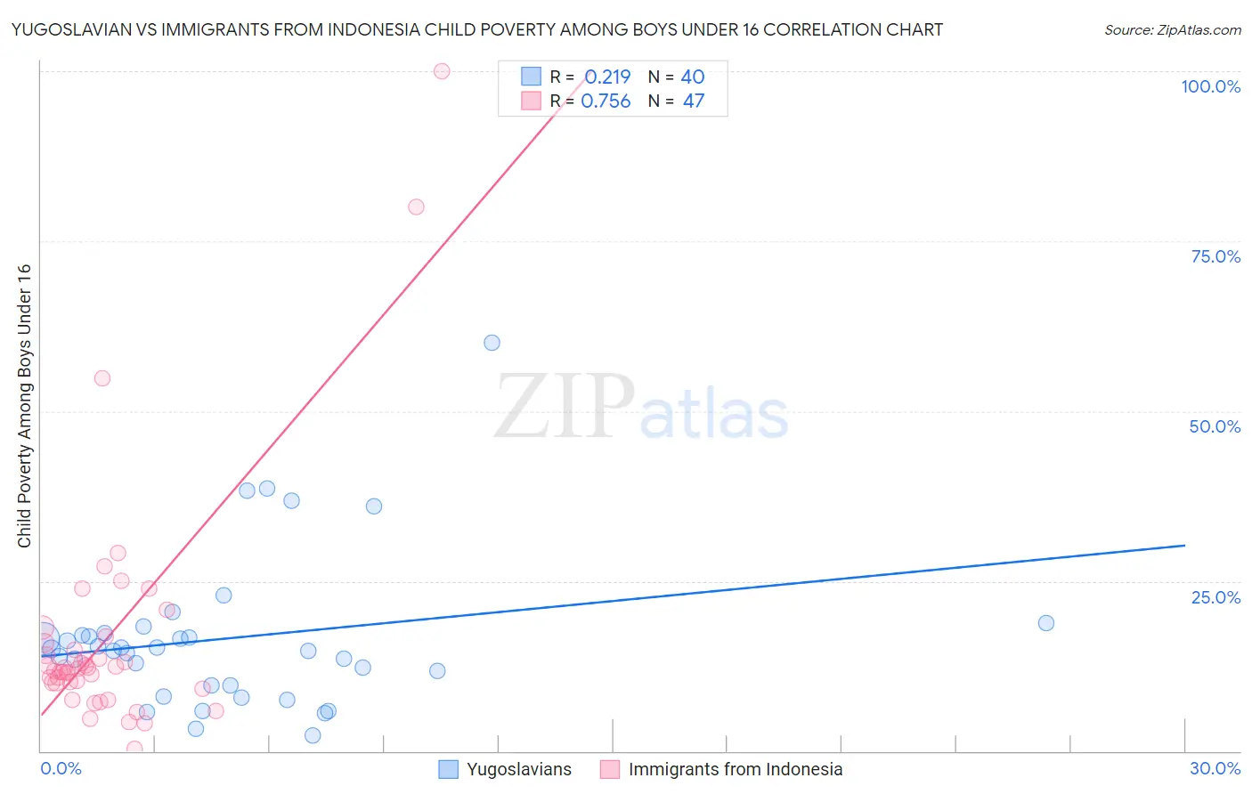 Yugoslavian vs Immigrants from Indonesia Child Poverty Among Boys Under 16