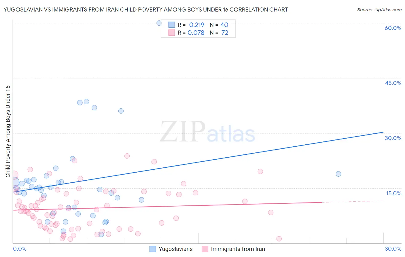 Yugoslavian vs Immigrants from Iran Child Poverty Among Boys Under 16