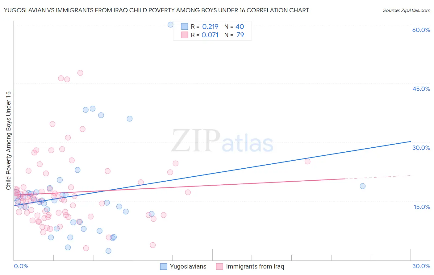 Yugoslavian vs Immigrants from Iraq Child Poverty Among Boys Under 16