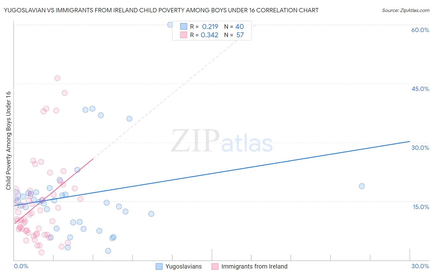 Yugoslavian vs Immigrants from Ireland Child Poverty Among Boys Under 16